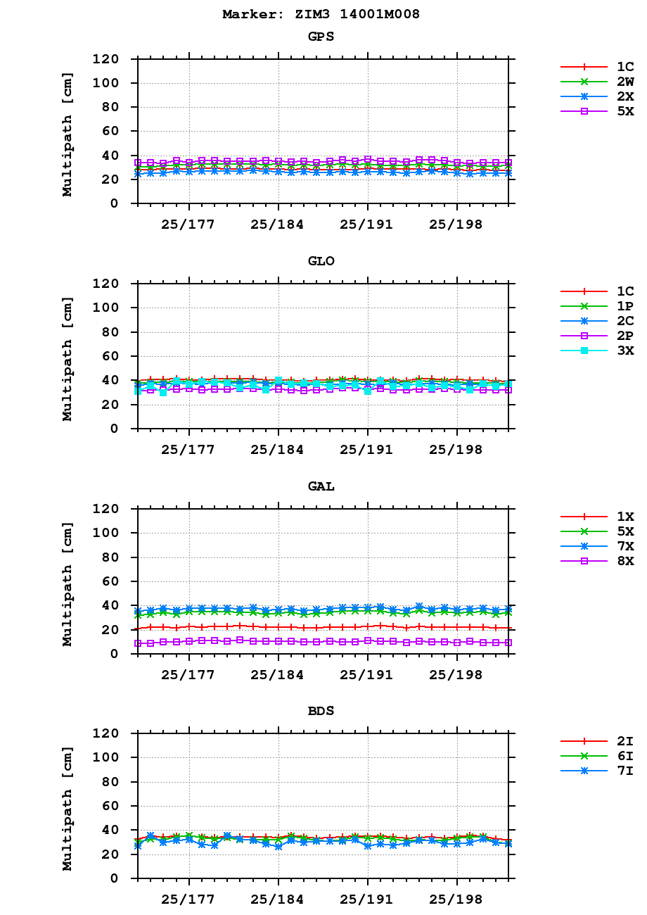 Multipath of observations (RINEX 3) of ZIM3 last month