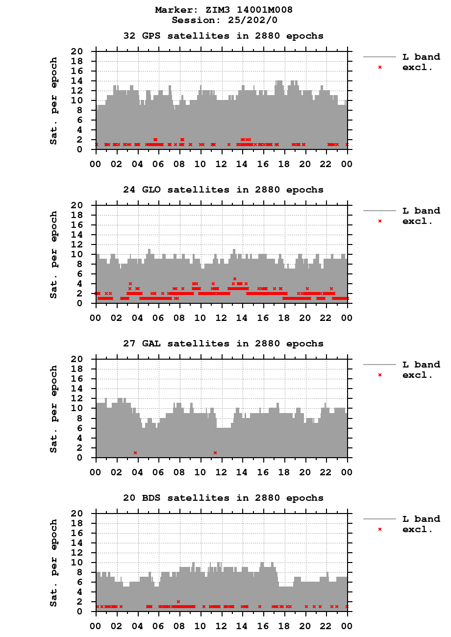Number of observations (RINEX 3) of ZIM3 last day