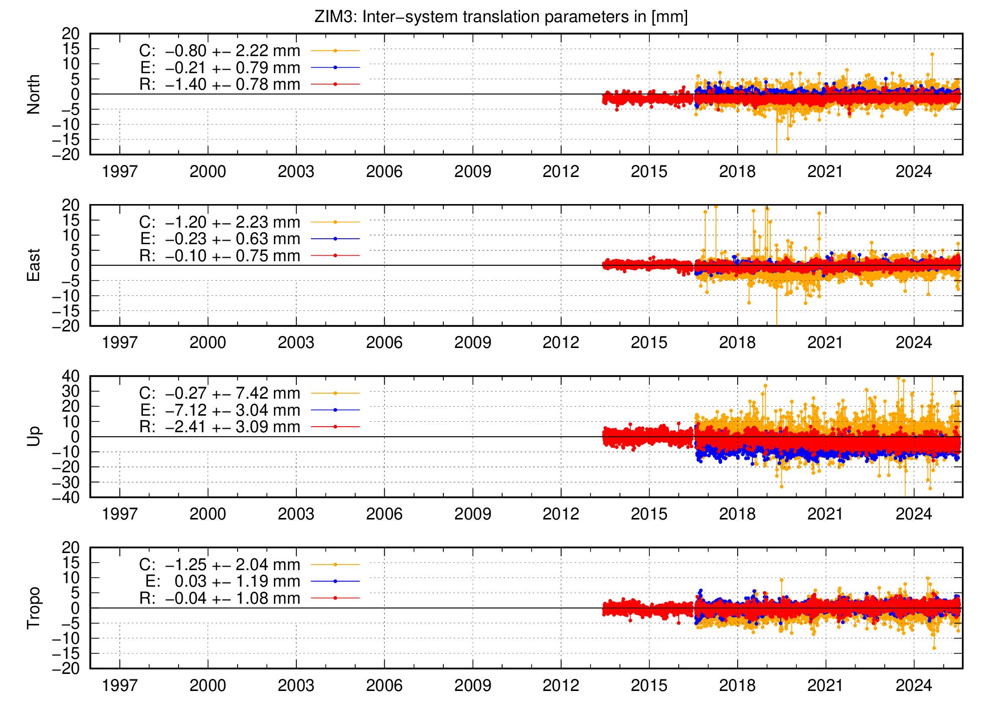 Long-term TRA time series of ZIM3