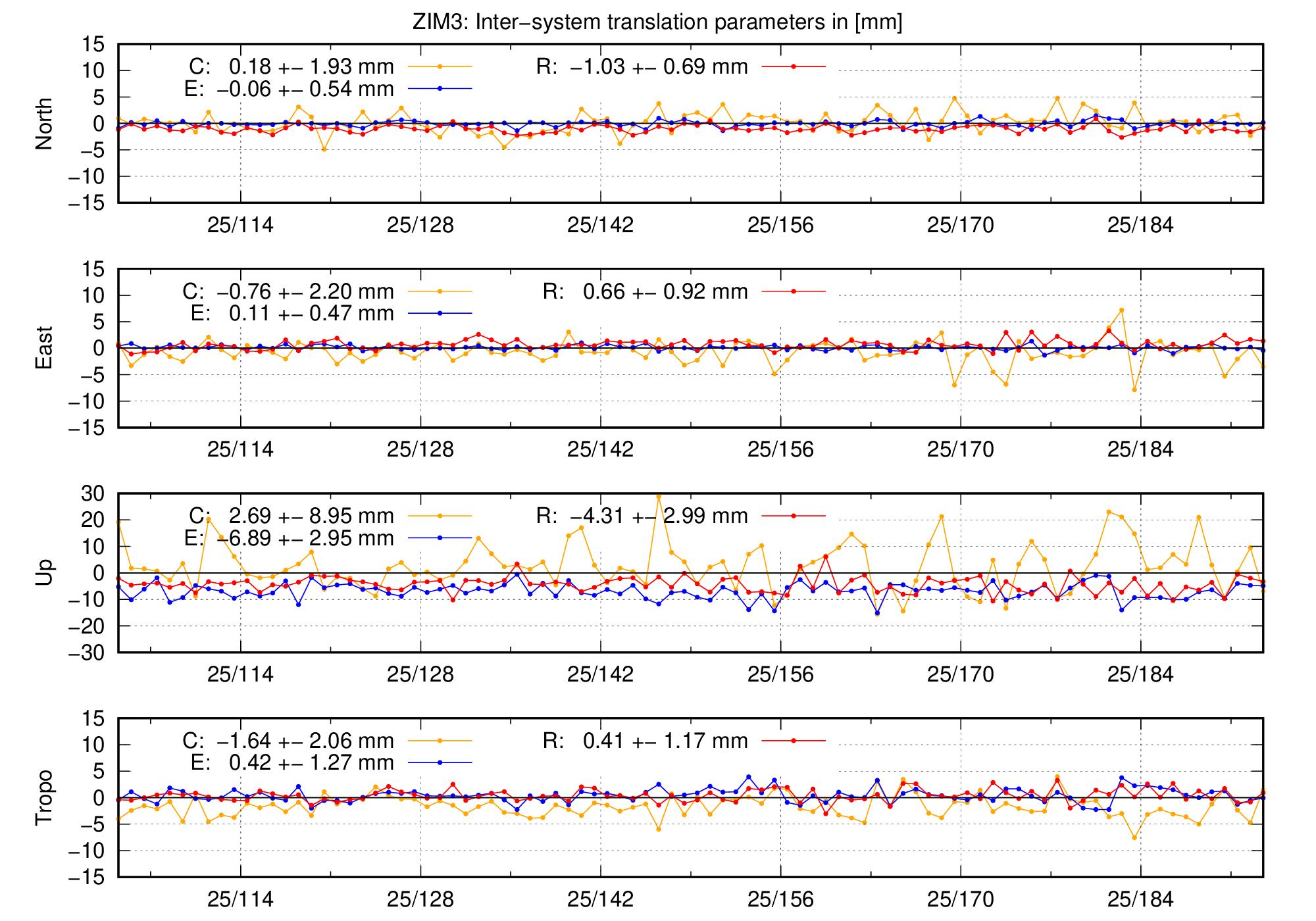 TRA time series of ZIM3 last 2 months
