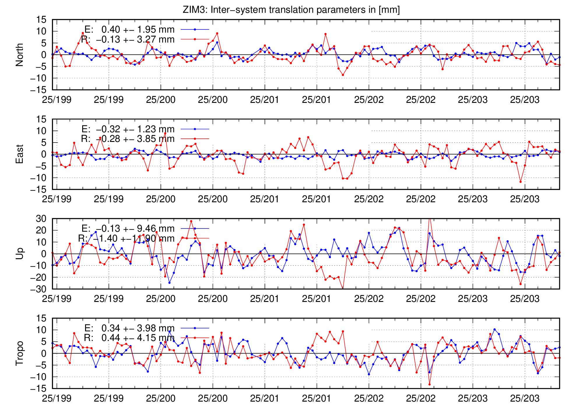 TRA time series of ZIM3 for last days