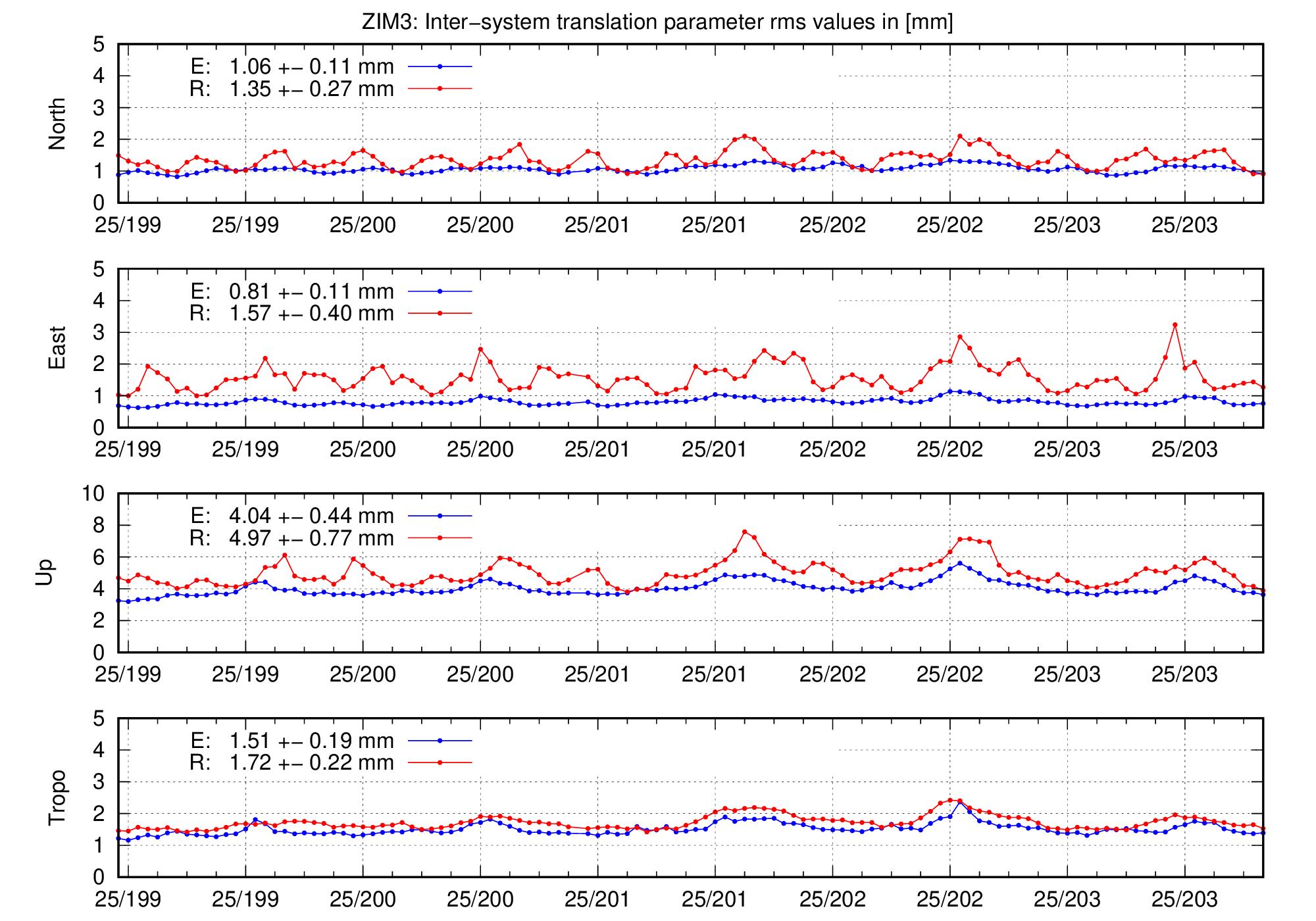 TRA rms time series of ZIM3 for last days
