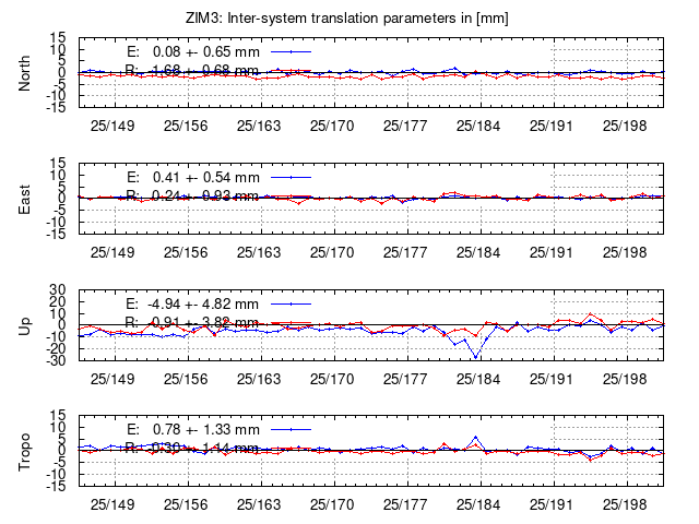 TRA time series of ZIM3 last 2 weeks