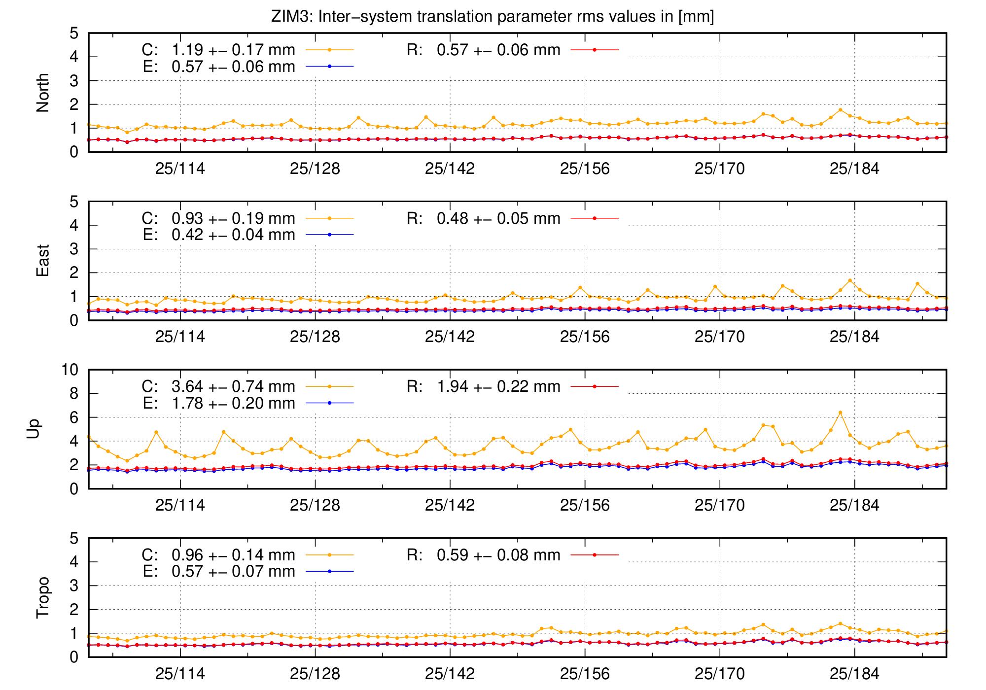 TRA rms time series of ZIM3 last 2 months