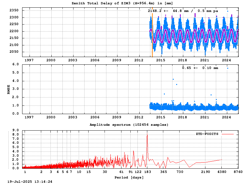 Troposphere long-term (FODITS) for ZIM3