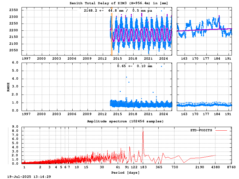 Troposphere long-term (FODITS) for ZIM3 (Zoom)
