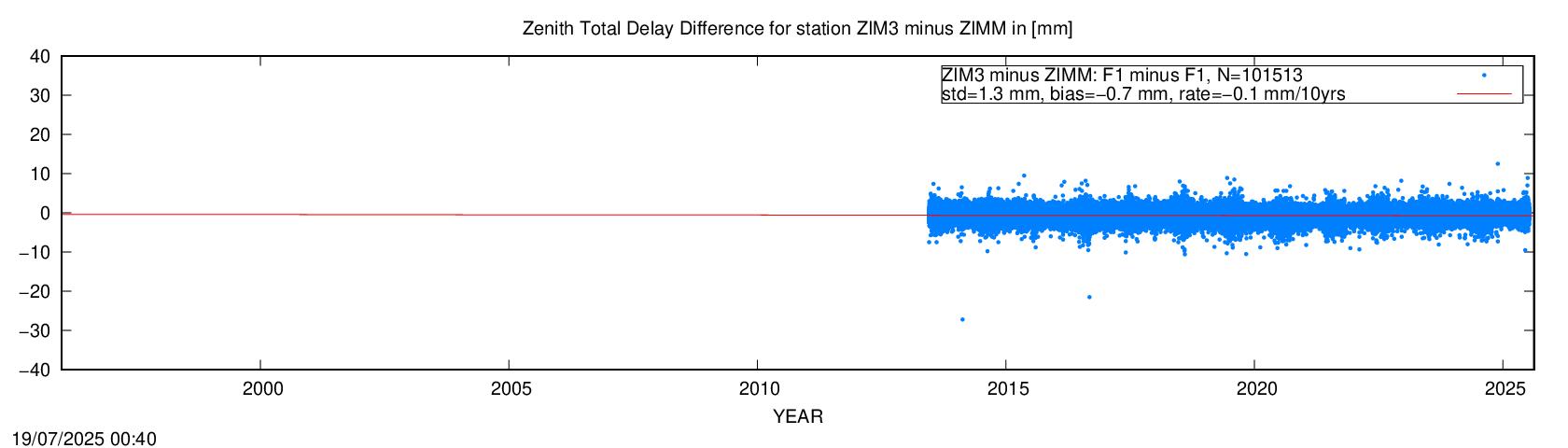 Troposphere short baseline validation of ZIM3