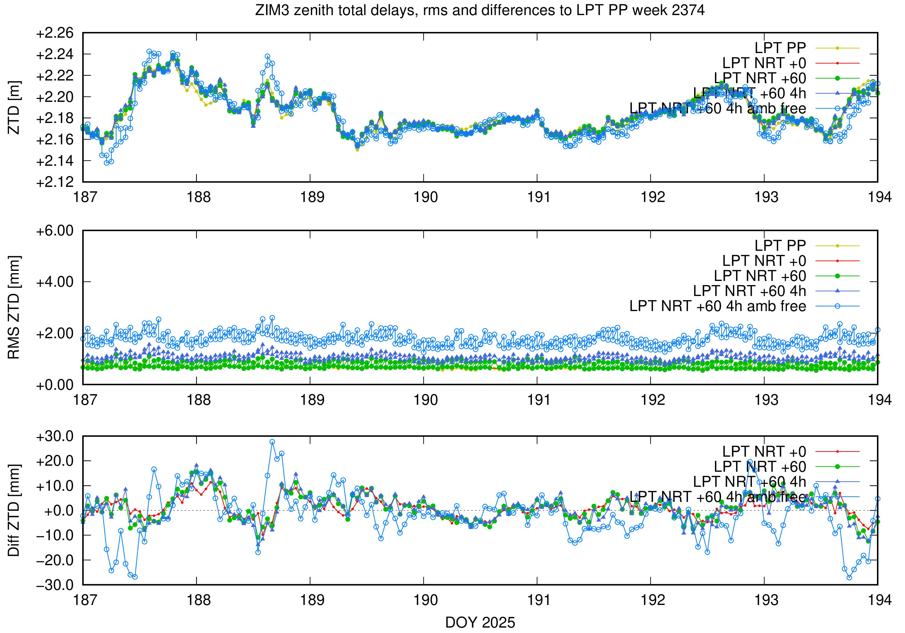 Troposphere weekly validation of ZIM3
