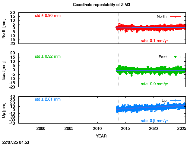 Long-term time series of ZIM3 with vel.