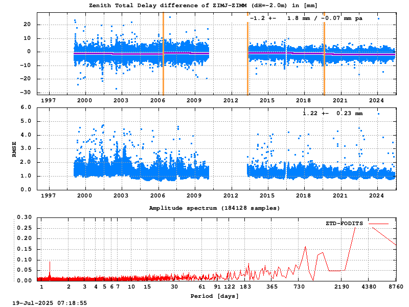Troposphere short baseline validation of zimj-zimm