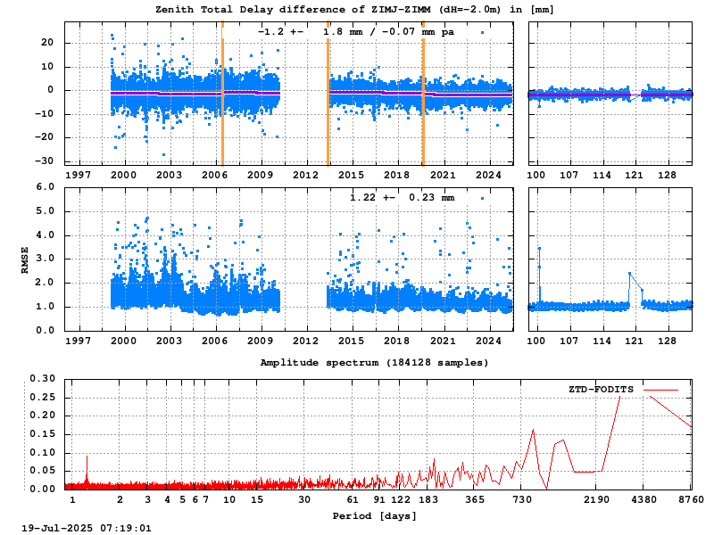 Troposphere short baseline validation of zimj-zimm