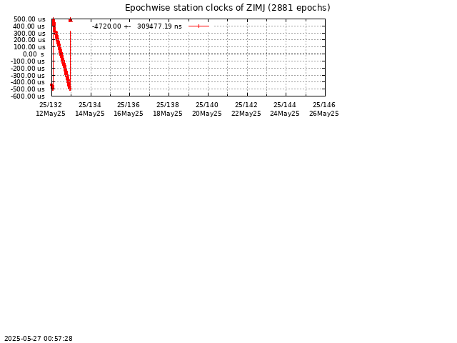 PPP: Receiver clock biases last days of ZIMJ