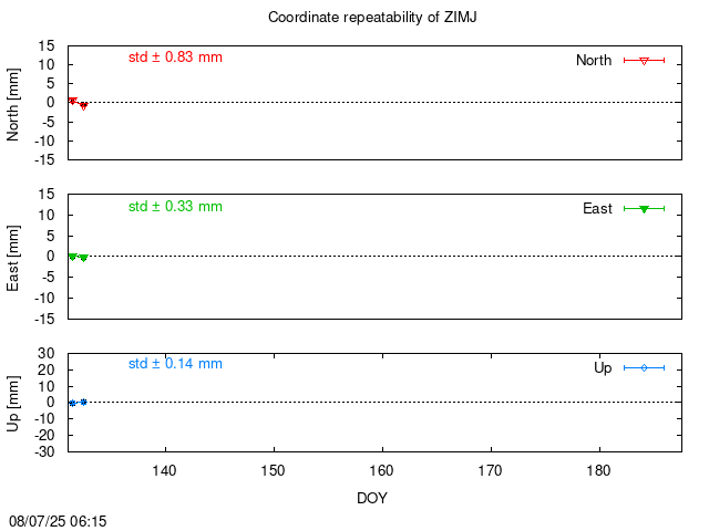 PPP: Coordinate repeatability last days of ZIMJ