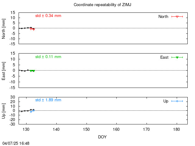 Monthly final time series of ZIMJ (daily final with PPP)
