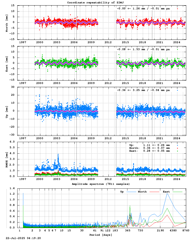 Long-term time series of ZIMJ