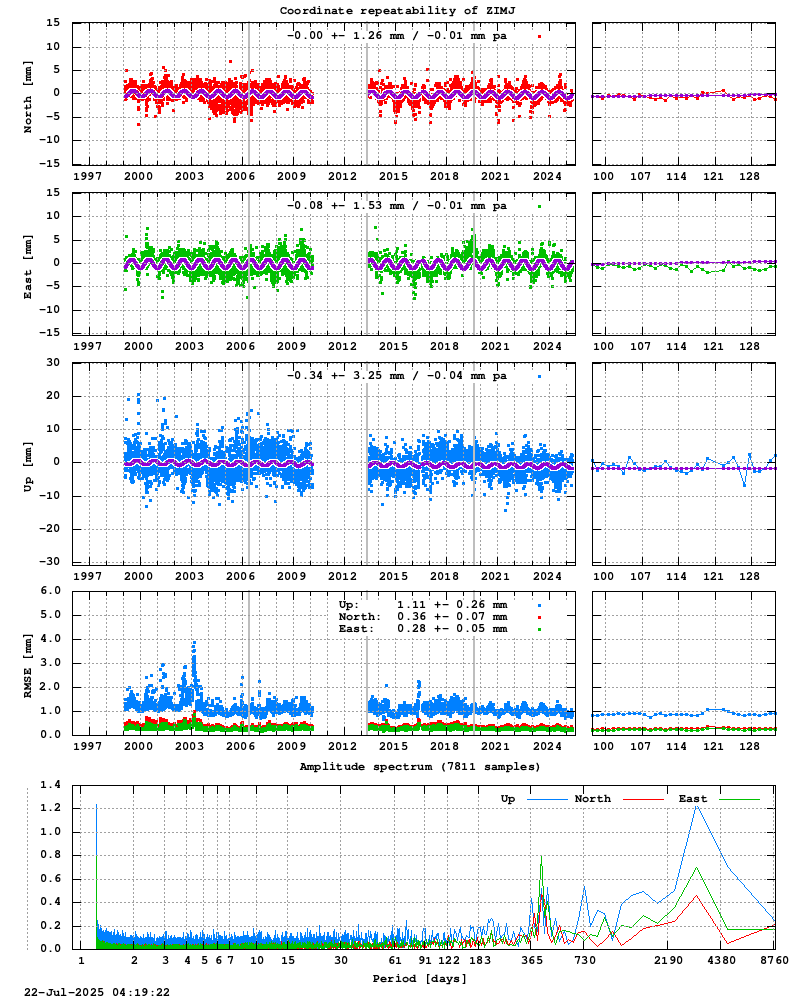 Long-term time series of ZIMJ (Zoom)
