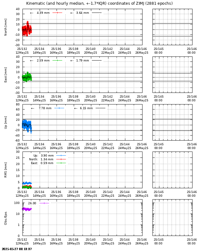 PPP: Kinematic coordinate repeatability last days of ZIMJ