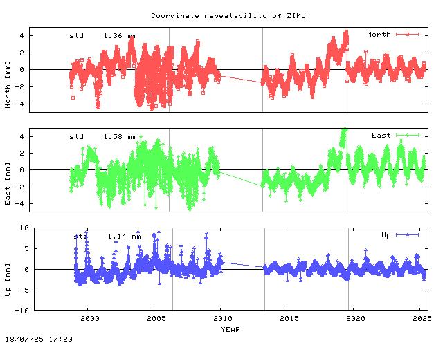 Short L2 baseline time series of ZIMM