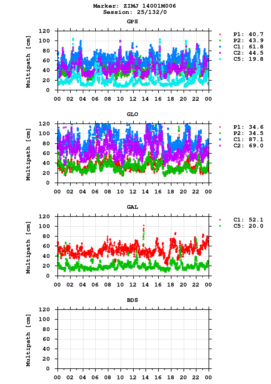 Multipath of observations (RINEX 2) of ZIMJ last day