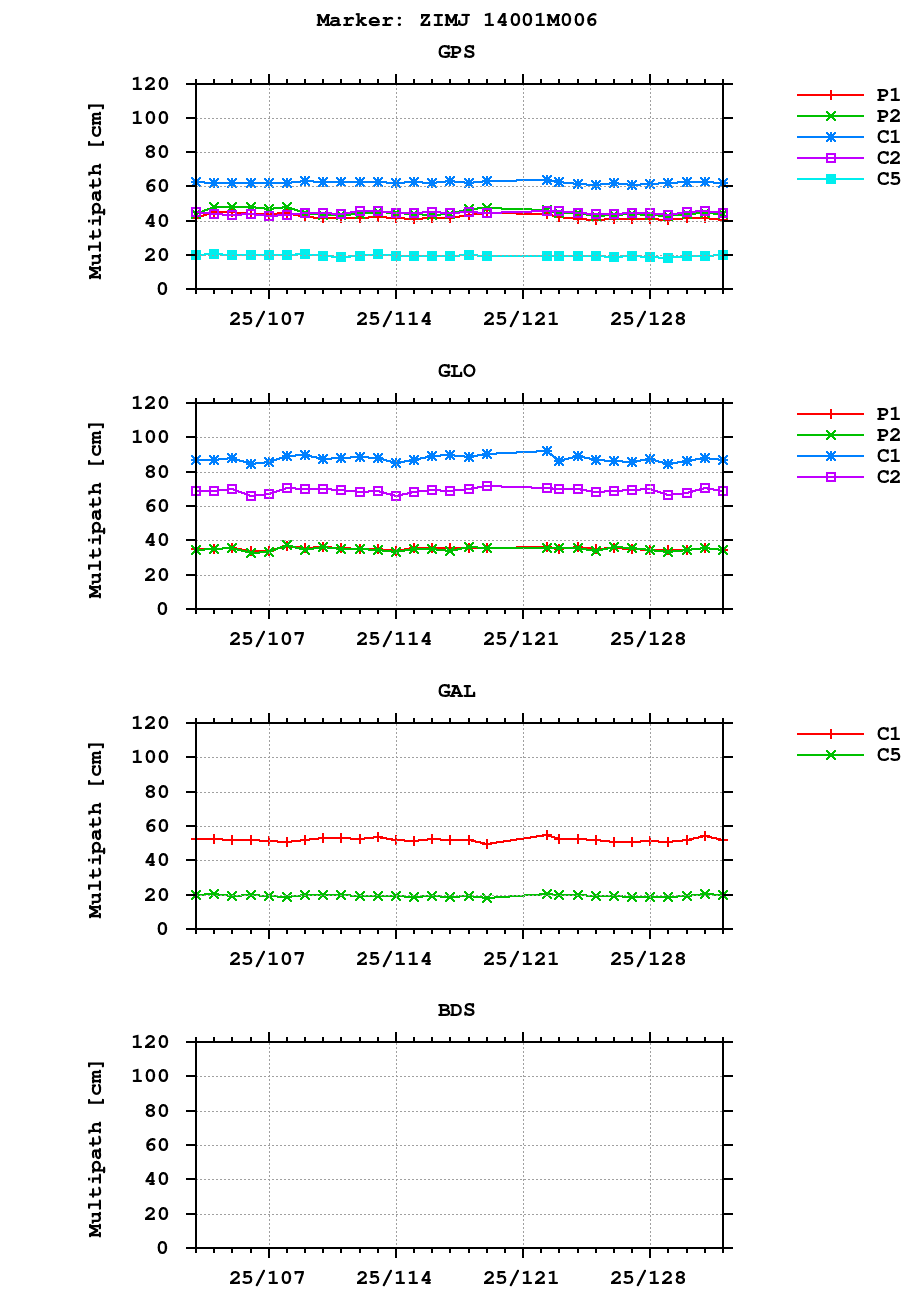 Multipath of observations (RINEX 2) of ZIMJ last month