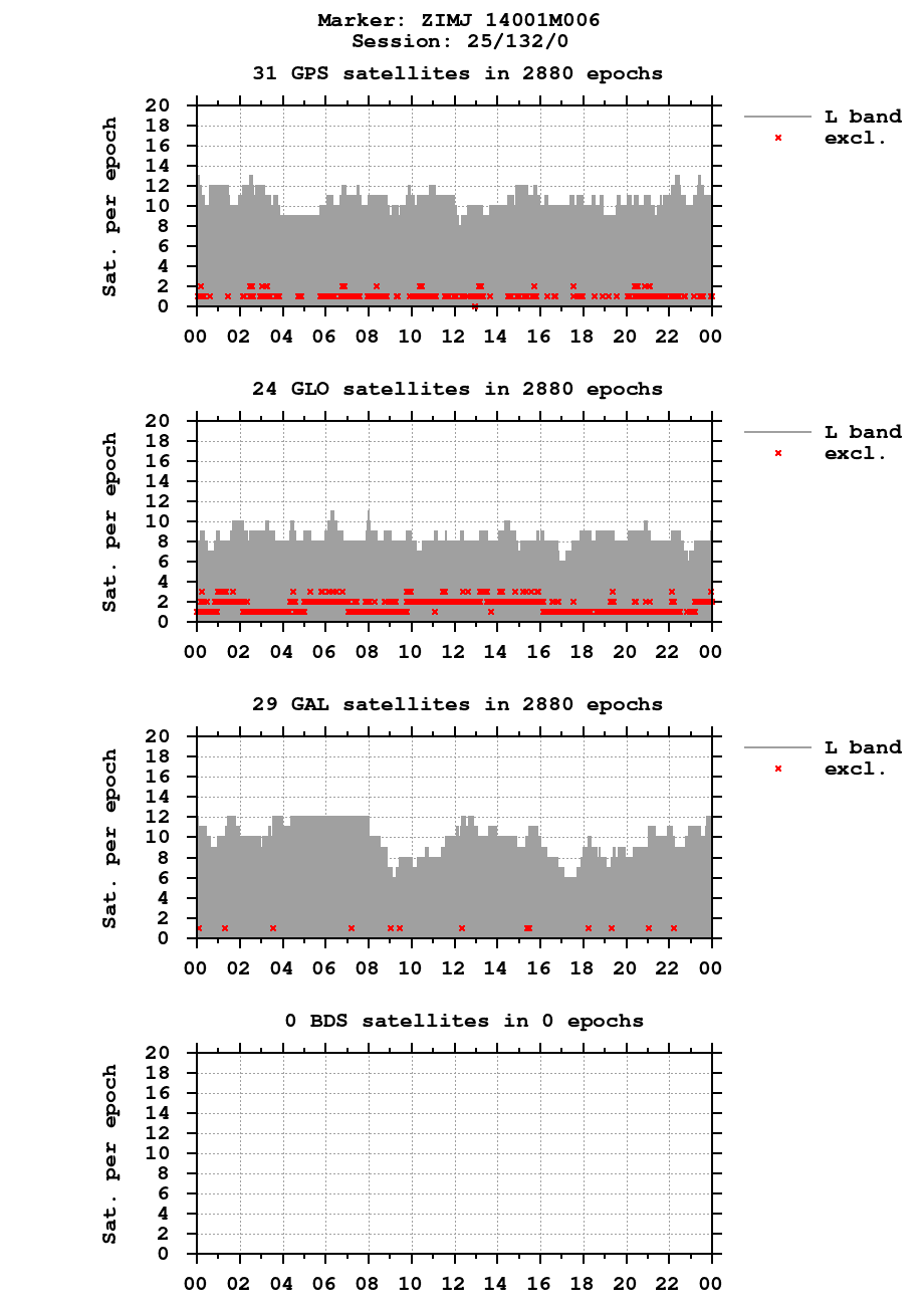 Number of observations (RINEX 2) of ZIMJ last day