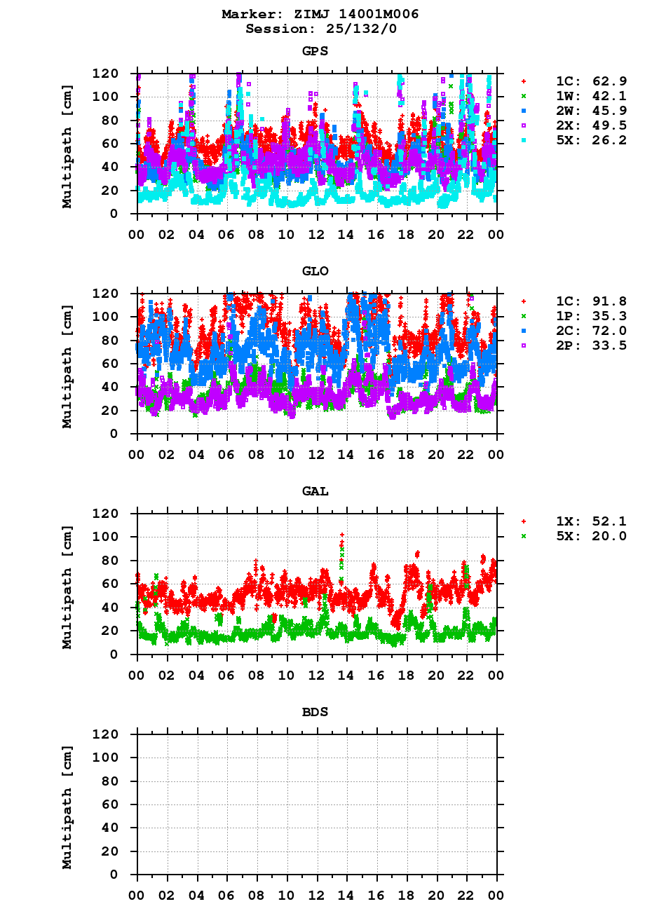 Multipath of observations (RINEX 3) of ZIMJ last day