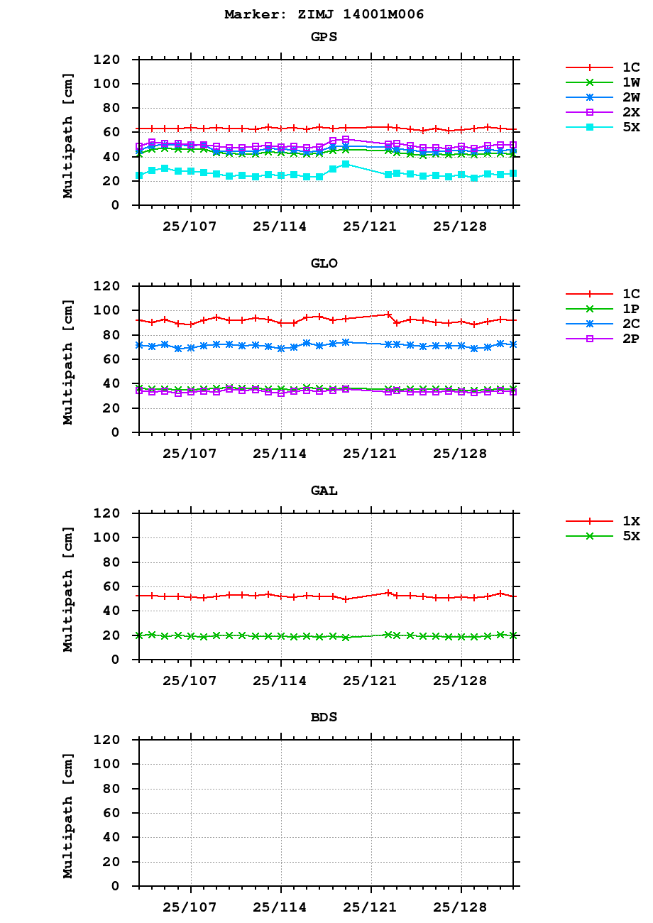 Multipath of observations (RINEX 3) of ZIMJ last month