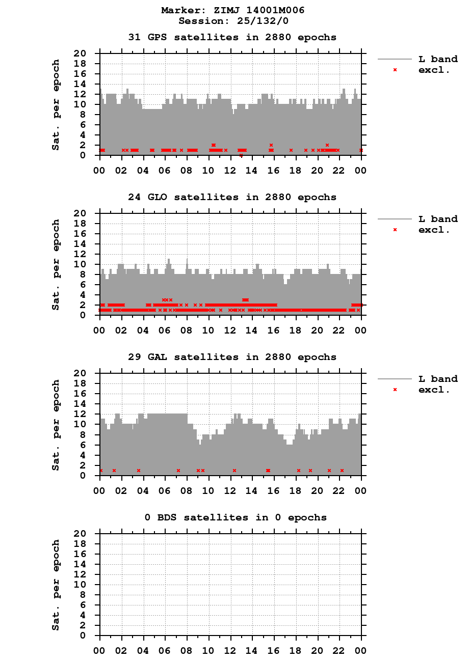 Number of observations (RINEX 3) of ZIMJ last day