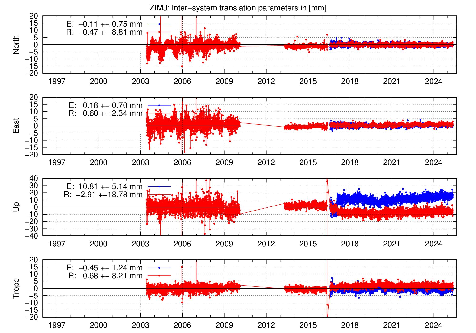 Long-term TRA time series of ZIMJ