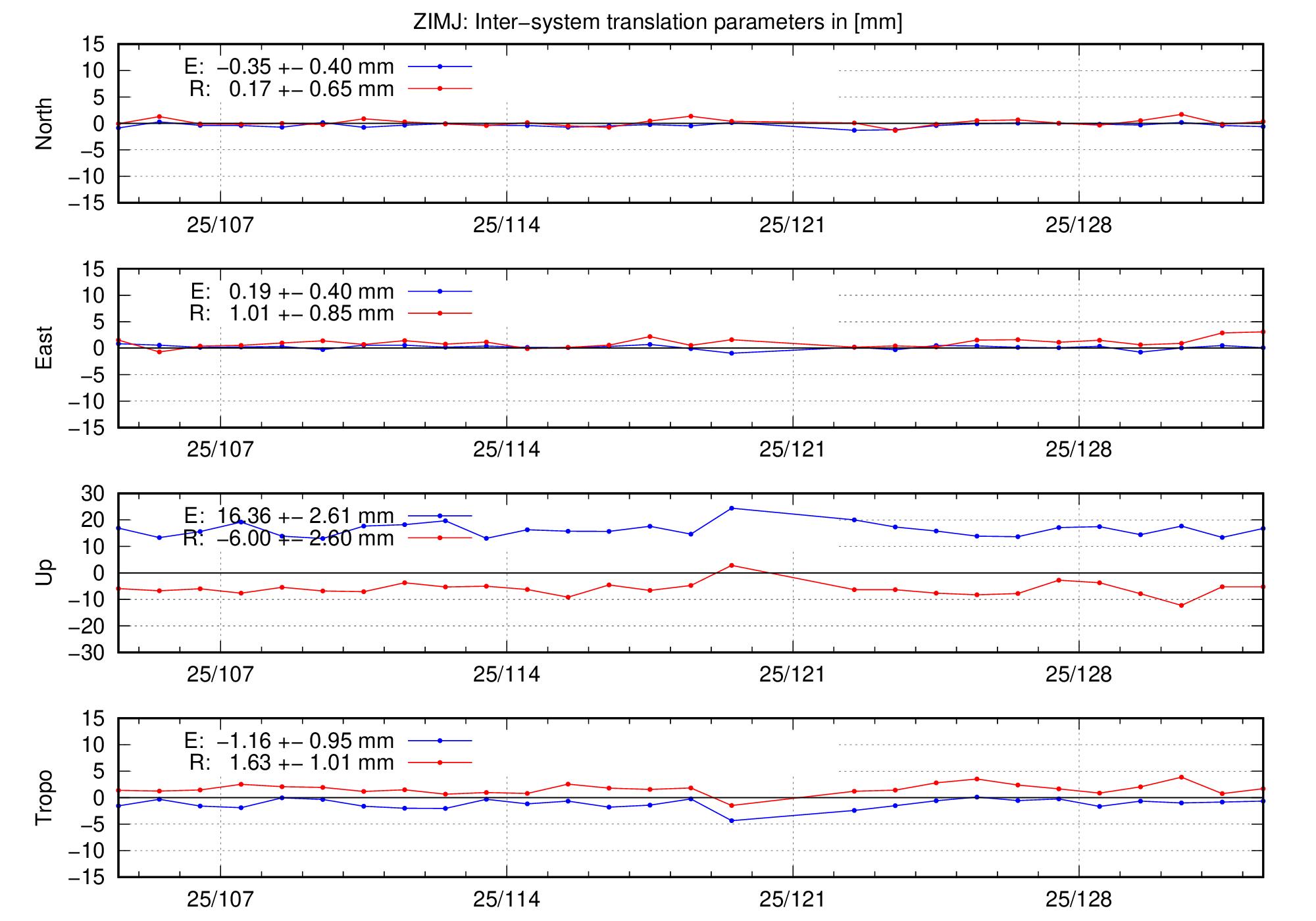 TRA time series of ZIMJ last 2 months