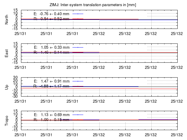 TRA time series of ZIMJ last 2 weeks
