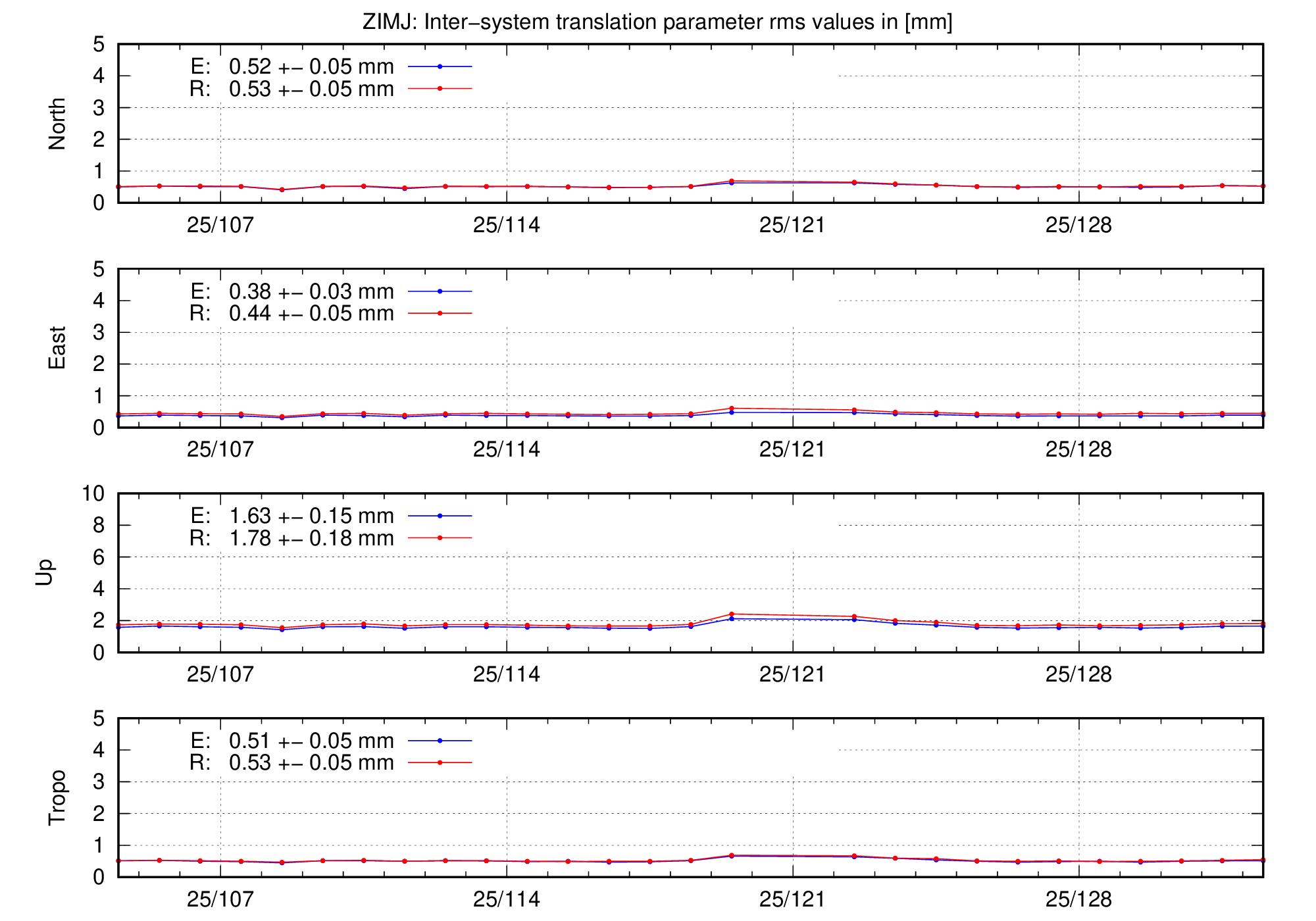 TRA rms time series of ZIMJ last 2 months