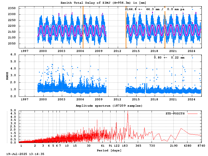 Troposphere long-term (FODITS) for ZIMJ