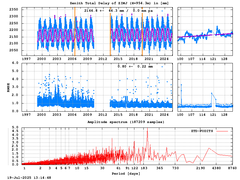 Troposphere long-term (FODITS) for ZIMJ (Zoom)