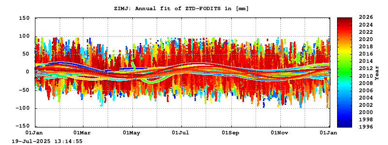 Troposphere long-term (annual fit) for ZIMJ