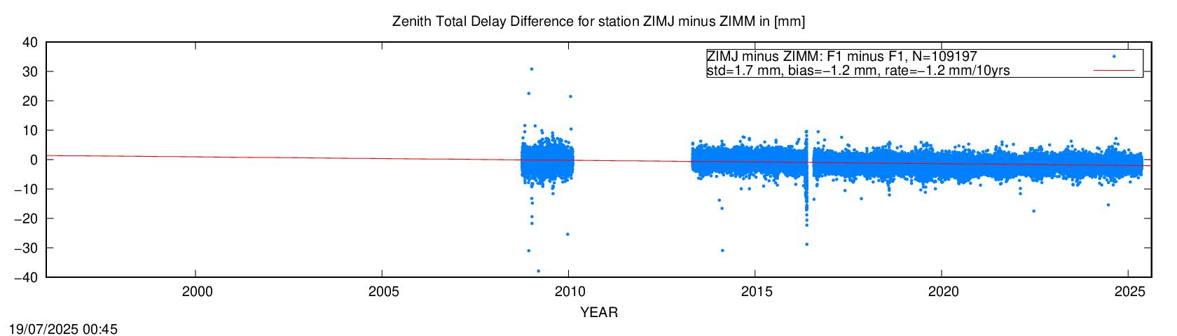 Troposphere short baseline validation of ZIMJ