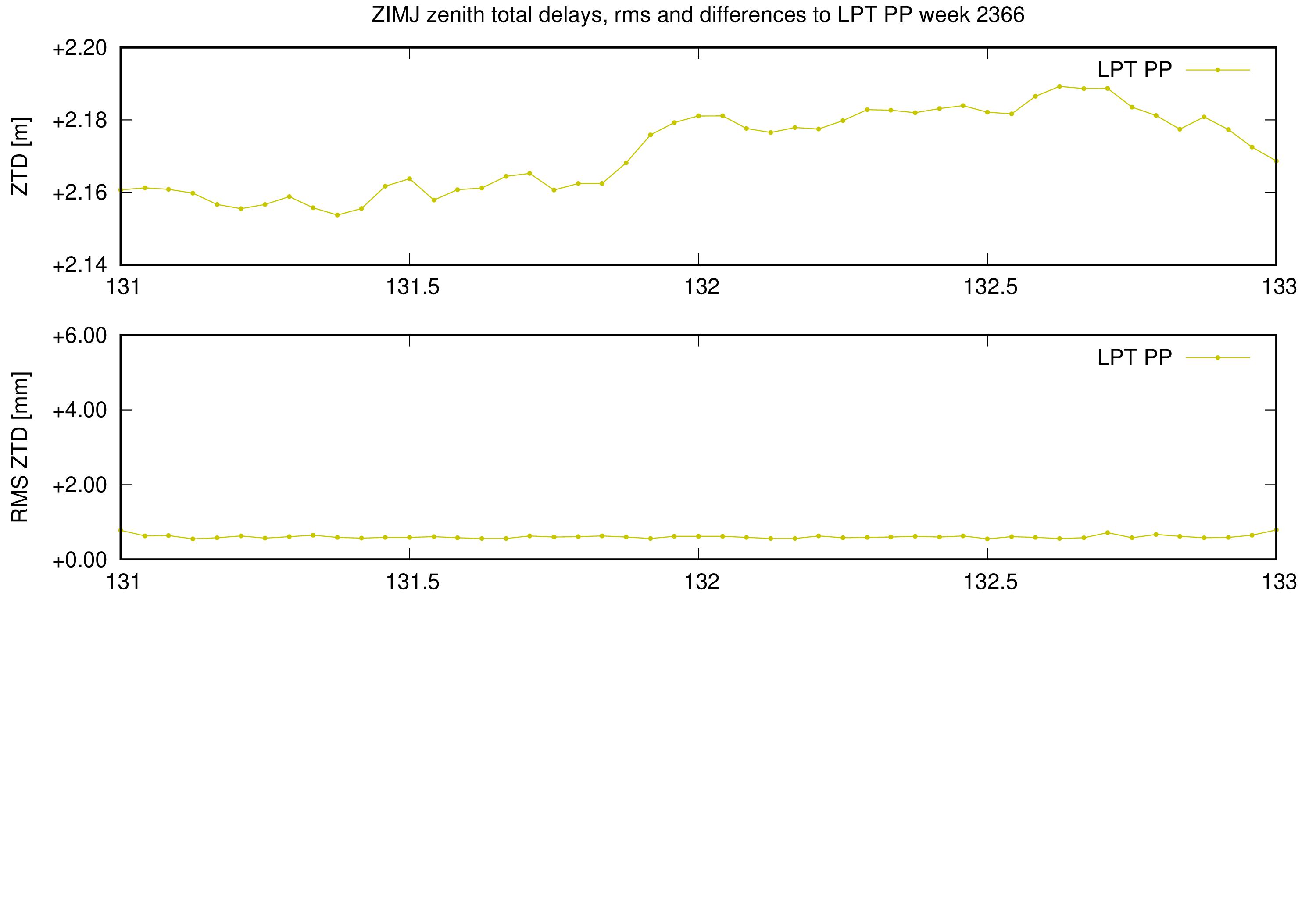 Troposphere weekly validation of ZIMJ