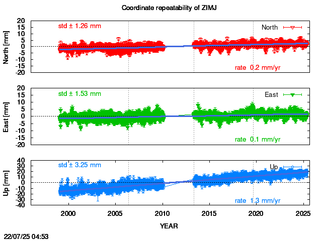 Long-term time series of ZIMJ with vel.