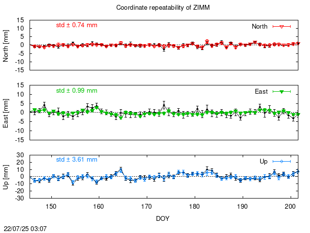 PPP: Coordinate repeatability last days of ZIMM