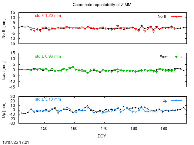 Monthly final time series of ZIMM (daily final with PPP)