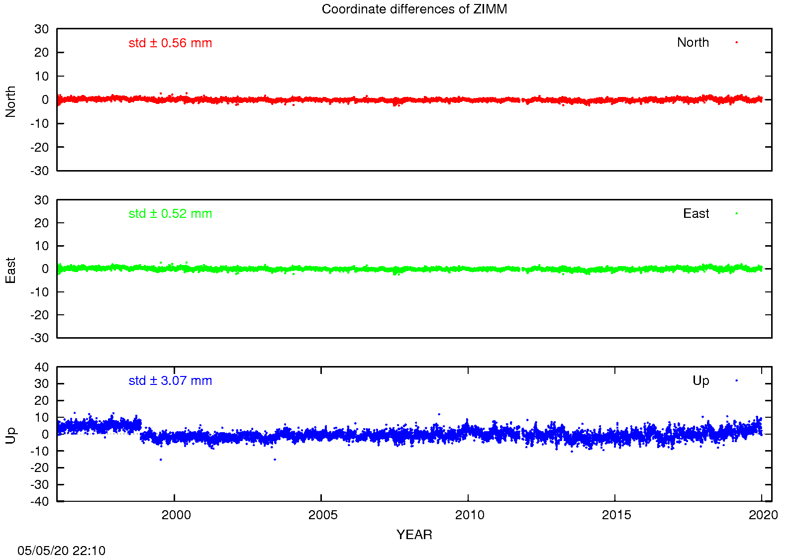 EPN: Difference EPN-swisstopo Long-term time series ZIMM