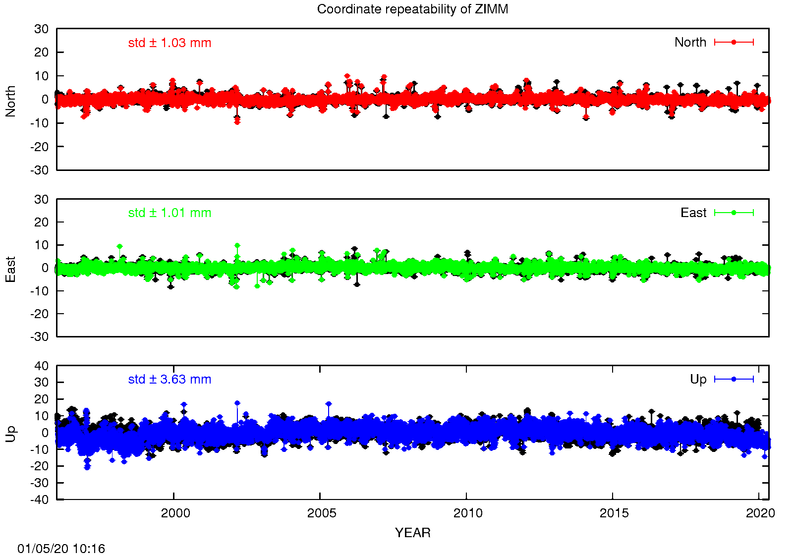 Long-term time series ZIMM (EPN in black)