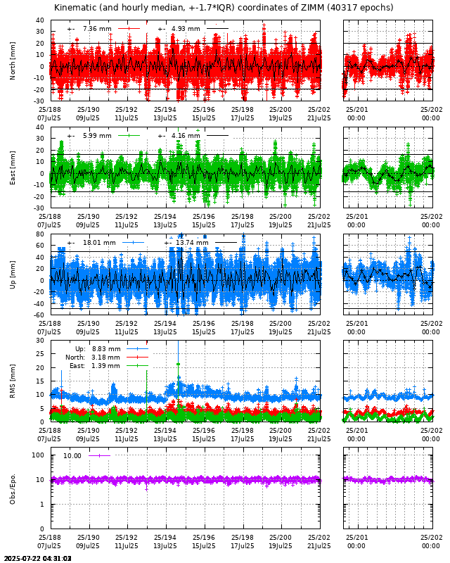 PPP: Kinematic coordinate repeatability last days of ZIMM