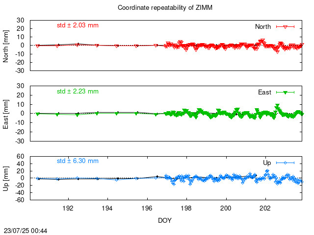 Monthly NRT time series of ZIMM (daily final with PPP)