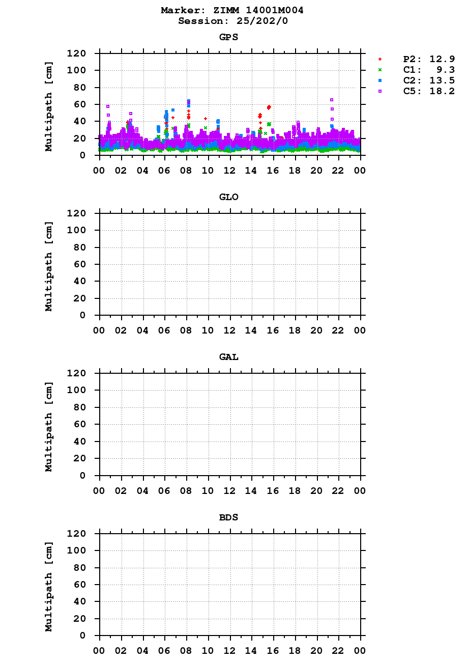 Multipath of observations (RINEX 2) of ZIMM last day