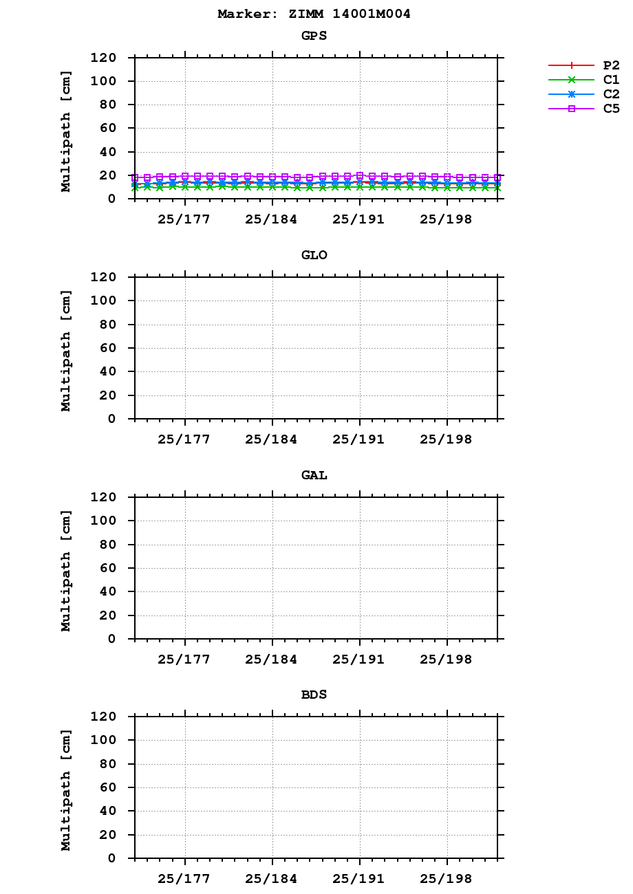 Multipath of observations (RINEX 2) of ZIMM last month