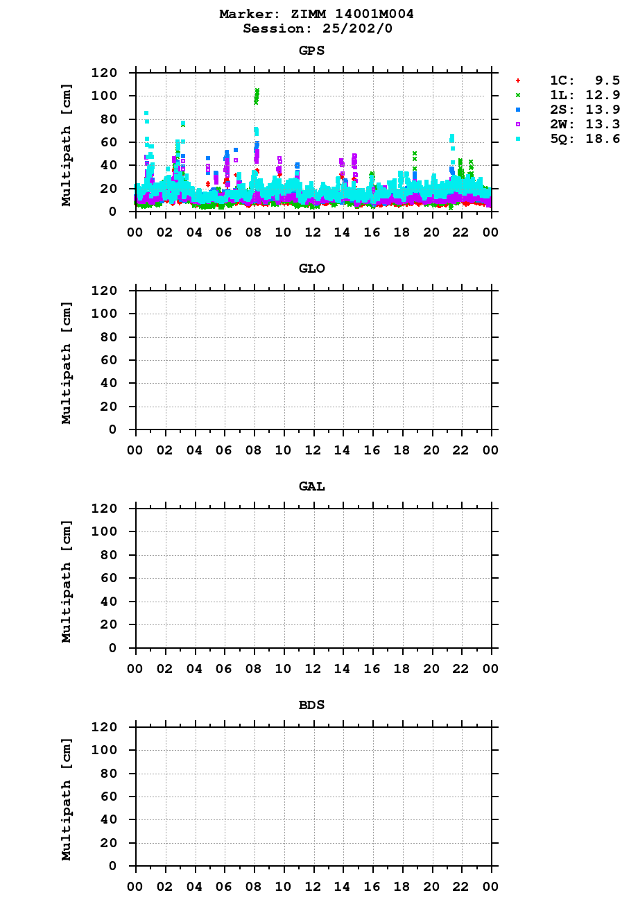 Multipath of observations (RINEX 3) of ZIMM last day