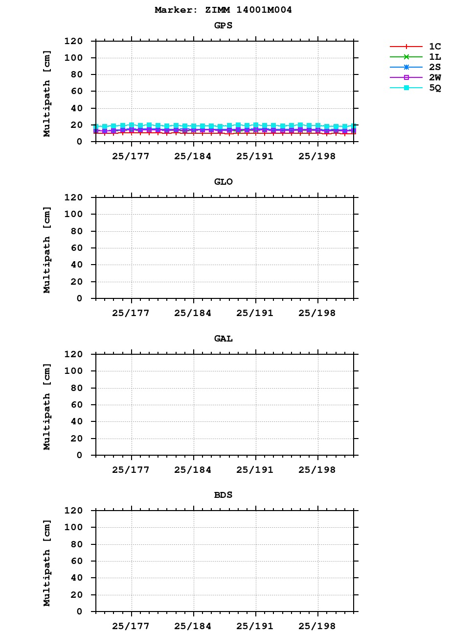 Multipath of observations (RINEX 3) of ZIMM last month