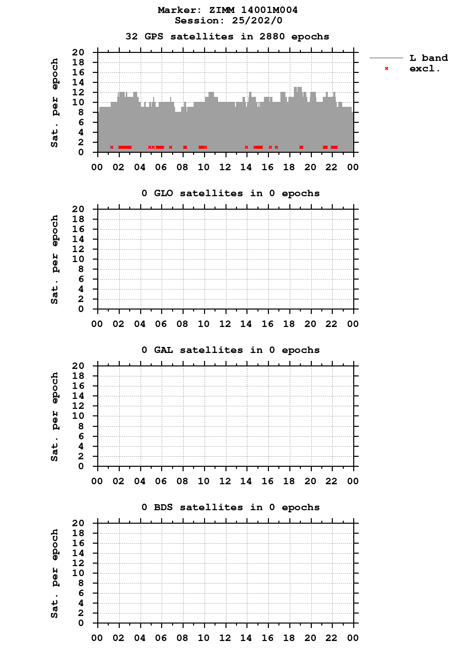 Number of observations (RINEX 3) of ZIMM last day