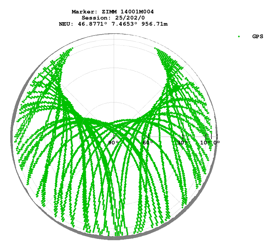 Skyplot (RINEX 3) of ZIMM